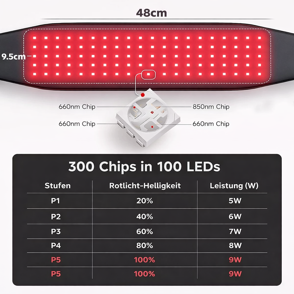 Mivelle Lumora™ – Innovativer Rotlicht-Gürtel für spürbare Muskelentspannung